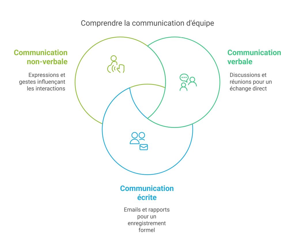 2. Les différents types de communication dans une équipe