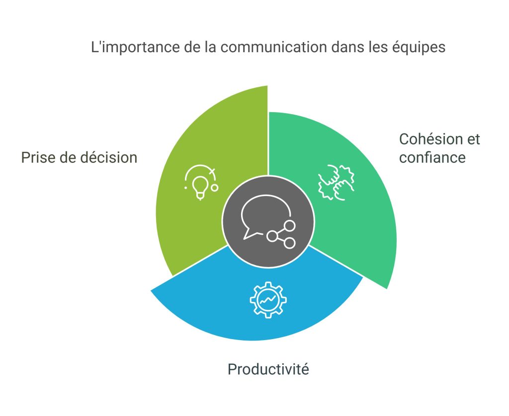 L'importance de la communication dans une équipe - 5Xperts